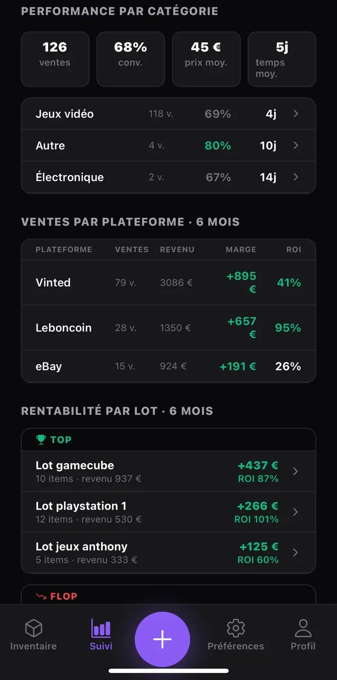 Suivi de rentabilité Postfast : performance par catégorie et Top/Flop des lots.